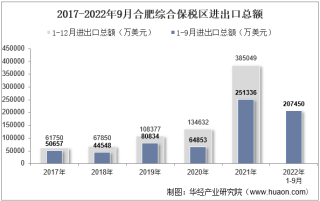 2022年9月合肥综合保税区进出口总额及进出口差额统计分析