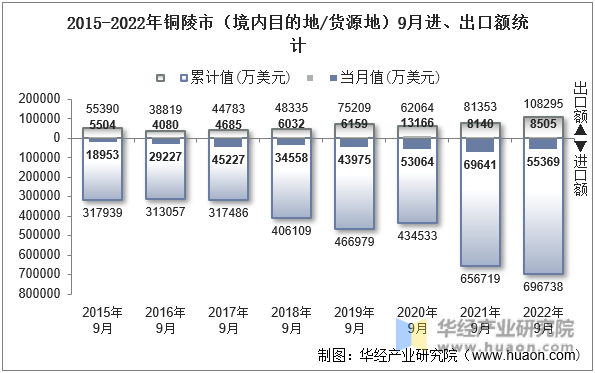 2015-2022年铜陵市（境内目的地/货源地）9月进、出口额统计