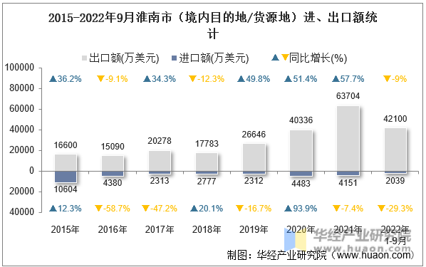 2015-2022年9月淮南市（境内目的地/货源地）进、出口额统计
