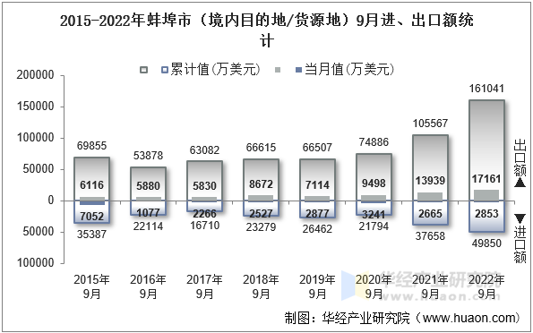 2015-2022年蚌埠市（境内目的地/货源地）9月进、出口额统计