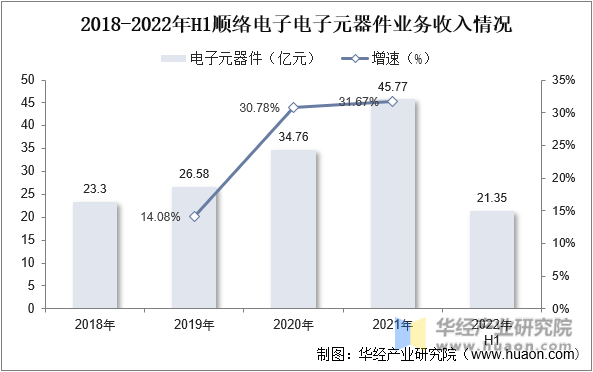 2018-2022年H1顺络电子电子元器件业务收入情况