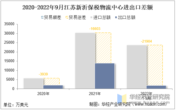 2020-2022年9月江苏新沂保税物流中心进出口差额