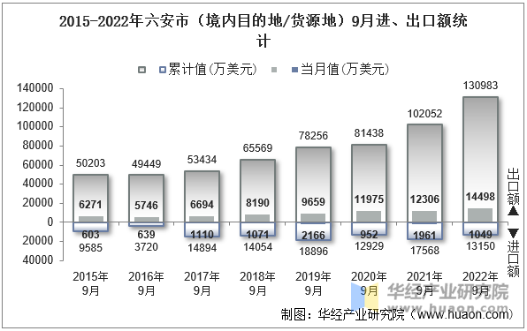 2015-2022年六安市（境内目的地/货源地）9月进、出口额统计