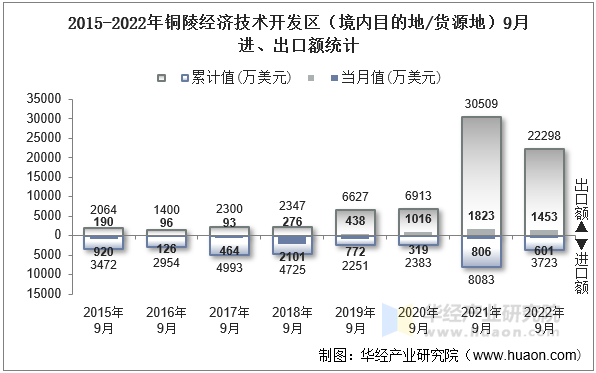 2015-2022年铜陵经济技术开发区（境内目的地/货源地）9月进、出口额统计