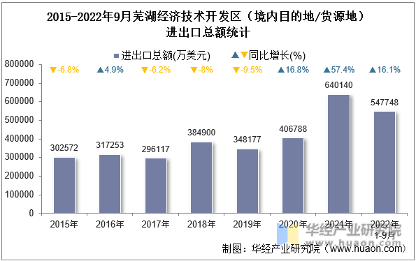 2015-2022年9月芜湖经济技术开发区（境内目的地/货源地）进出口总额统计