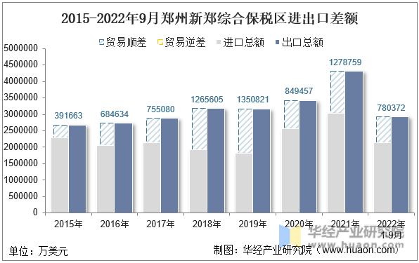 2015-2022年9月郑州新郑综合保税区进出口差额