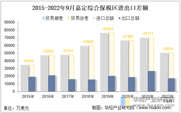 2015-2022年9月嘉定综合保税区进出口差额