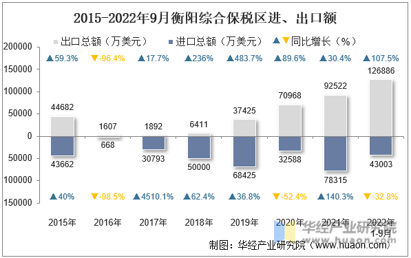 2015-2022年9月衡阳综合保税区进、出口额