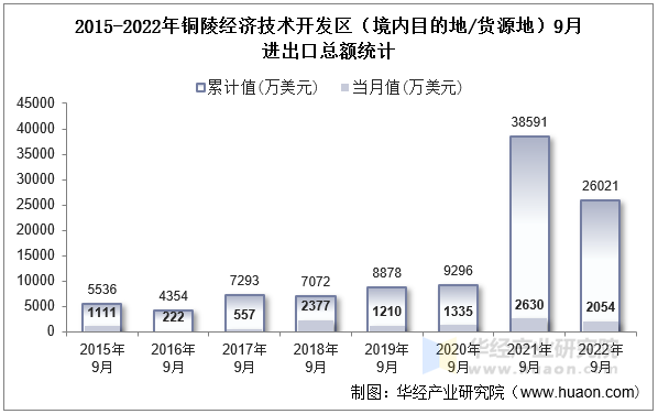 2015-2022年铜陵经济技术开发区（境内目的地/货源地）9月进出口总额统计