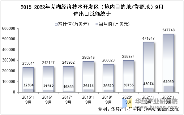 2015-2022年芜湖经济技术开发区（境内目的地/货源地）9月进出口总额统计