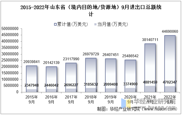 2015-2022年山东省（境内目的地/货源地）9月进出口总额统计