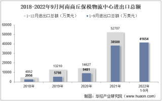 2022年9月河南商丘保税物流中心进出口总额及进出口差额统计分析