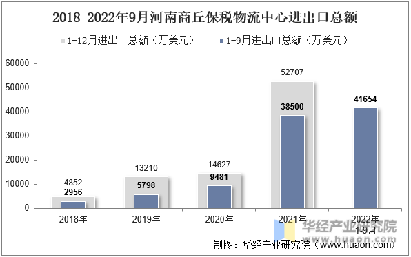 2018-2022年9月河南商丘保税物流中心进出口总额