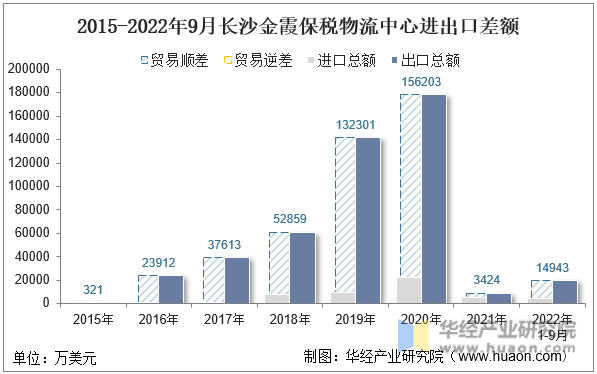 2015-2022年9月长沙金霞保税物流中心进出口差额