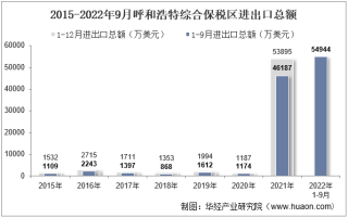 2022年9月呼和浩特综合保税区进出口总额及进出口差额统计分析