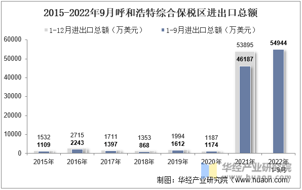 2015-2022年9月呼和浩特综合保税区进出口总额