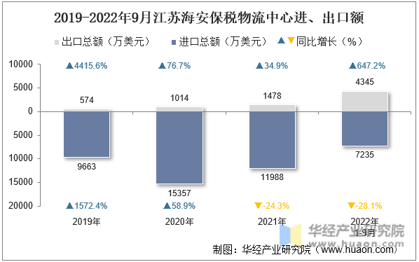 2019-2022年9月江苏海安保税物流中心进、出口额