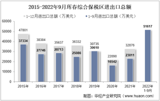 2022年9月珲春综合保税区进出口总额及进出口差额统计分析