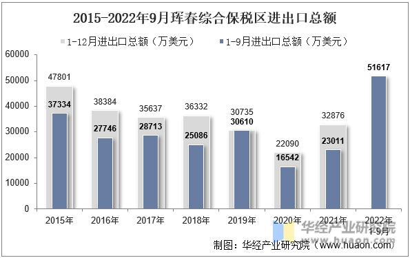 2015-2022年9月珲春综合保税区进出口总额