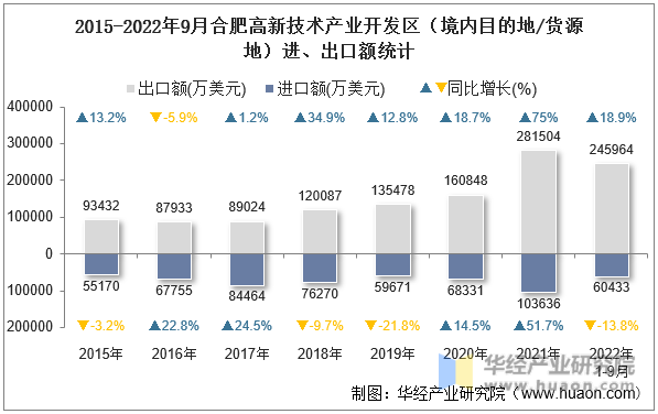 2015-2022年9月合肥高新技术产业开发区（境内目的地/货源地）进、出口额统计