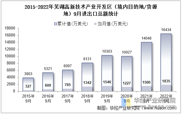 2015-2022年芜湖高新技术产业开发区（境内目的地/货源地）9月进出口总额统计