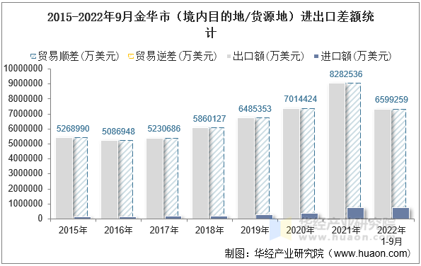 2015-2022年9月金华市（境内目的地/货源地）进出口差额统计