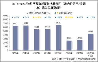 2022年9月马鞍山经济技术开发区（境内目的地/货源地）进出口总额及进出口差额统计分析