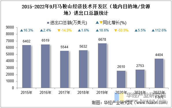 2015-2022年9月马鞍山经济技术开发区（境内目的地/货源地）进出口总额统计