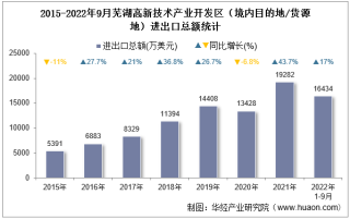 2022年9月芜湖高新技术产业开发区（境内目的地/货源地）进出口总额及进出口差额统计分析