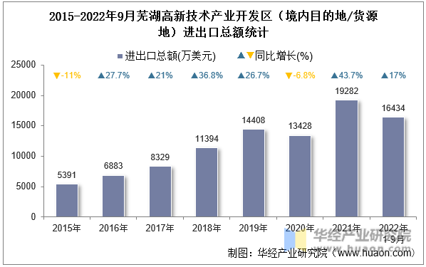 2015-2022年9月芜湖高新技术产业开发区（境内目的地/货源地）进出口总额统计