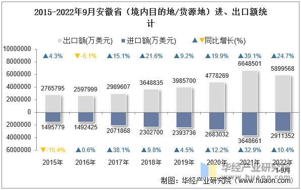 2015-2022年9月安徽省（境内目的地/货源地）进、出口额统计