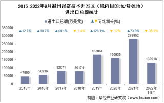 2022年9月滁州经济技术开发区（境内目的地/货源地）进出口总额及进出口差额统计分析