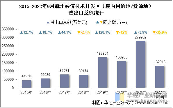 2015-2022年9月滁州经济技术开发区（境内目的地/货源地）进出口总额统计