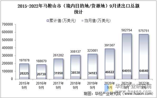 2015-2022年马鞍山市（境内目的地/货源地）9月进出口总额统计