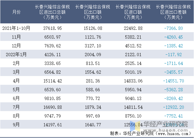 2021-2022年9月长春兴隆综合保税区进出口额月度情况统计表