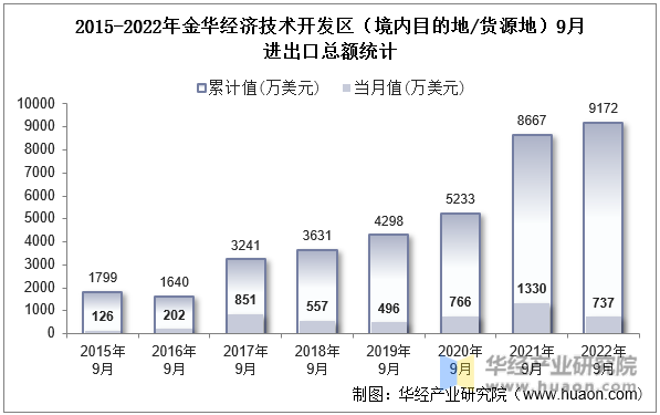 2015-2022年金华经济技术开发区（境内目的地/货源地）9月进出口总额统计