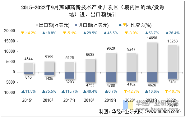 2015-2022年9月芜湖高新技术产业开发区（境内目的地/货源地）进、出口额统计