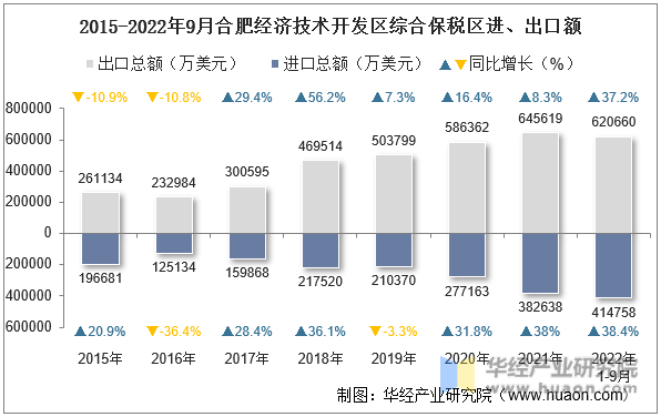 2015-2022年9月合肥经济技术开发区综合保税区进、出口额