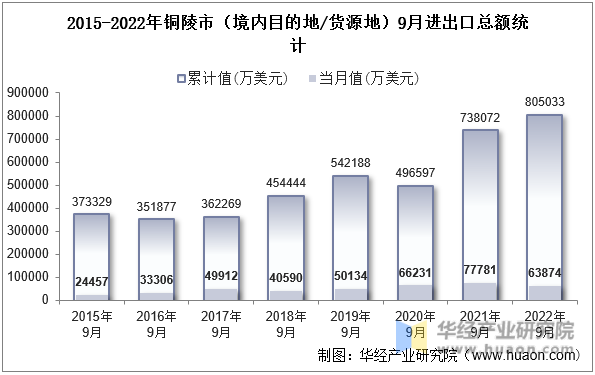 2015-2022年铜陵市（境内目的地/货源地）9月进出口总额统计