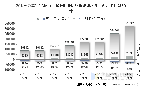 2015-2022年宣城市（境内目的地/货源地）9月进、出口额统计