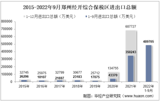 2022年9月郑州经开综合保税区进出口总额及进出口差额统计分析