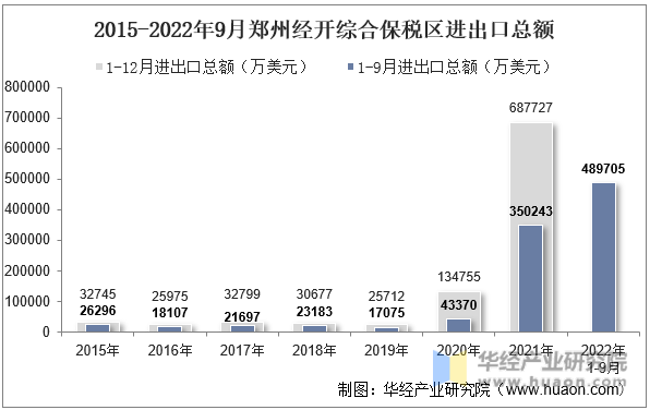 2015-2022年9月郑州经开综合保税区进出口总额