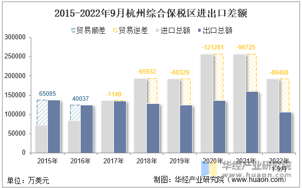 2015-2022年9月杭州综合保税区进出口差额
