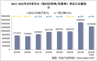 2022年9月青岛市（境内目的地/货源地）进出口总额及进出口差额统计分析