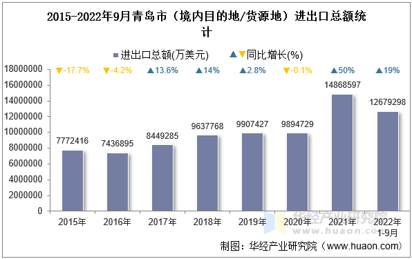 2015-2022年9月青岛市（境内目的地/货源地）进出口总额统计