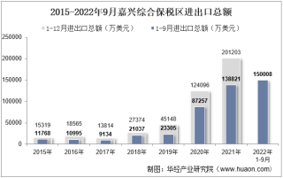 2022年9月嘉兴综合保税区进出口总额及进出口差额统计分析