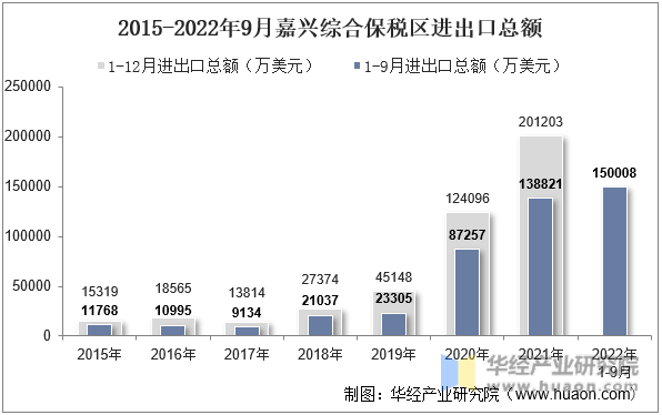 2015-2022年9月嘉兴综合保税区进出口总额