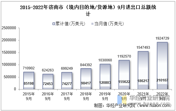 2015-2022年济南市（境内目的地/货源地）9月进出口总额统计