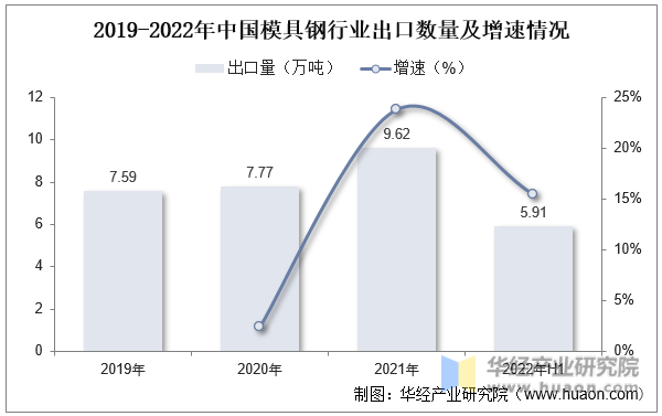 2019-2022年中国模具钢行业出口数量及增速情况