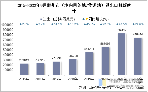 2015-2022年9月滁州市（境内目的地/货源地）进出口总额统计
